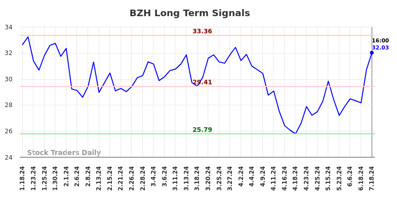 BZH Long Term Analysis for July 18 2024