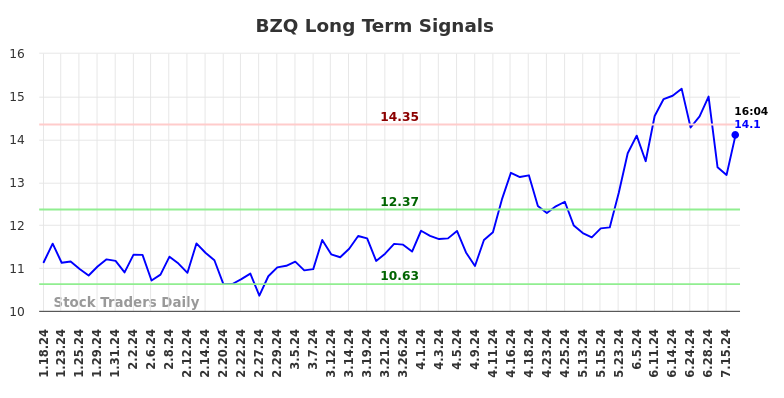 BZQ Long Term Analysis for July 18 2024