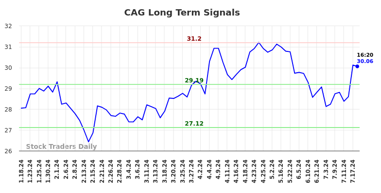 CAG Long Term Analysis for July 18 2024