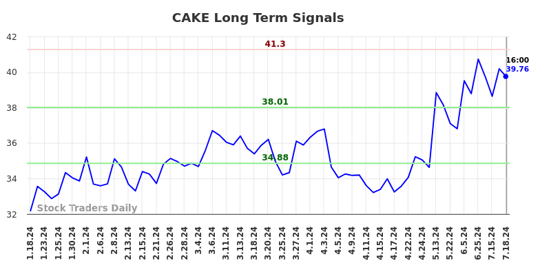 CAKE Long Term Analysis for July 18 2024