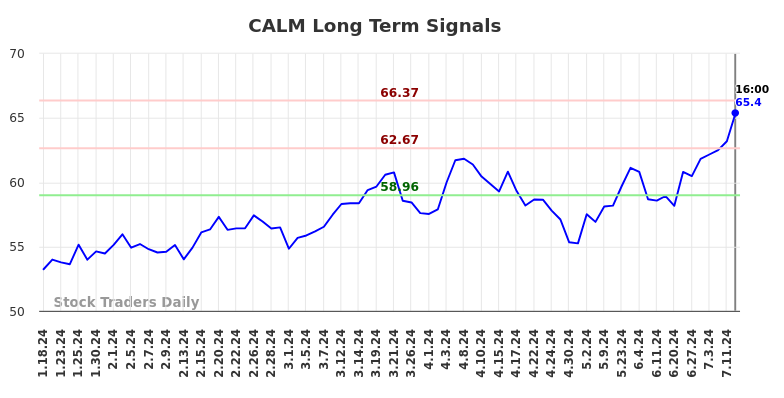 CALM Long Term Analysis for July 18 2024