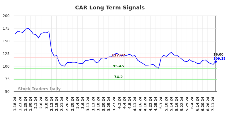 CAR Long Term Analysis for July 18 2024