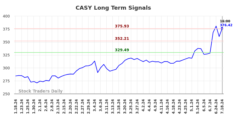 CASY Long Term Analysis for July 18 2024