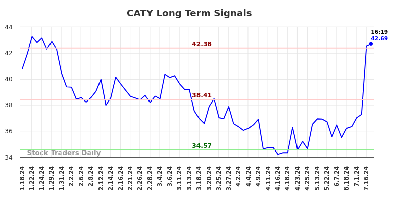 CATY Long Term Analysis for July 18 2024