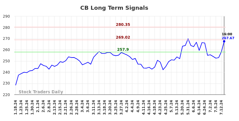 CB Long Term Analysis for July 18 2024