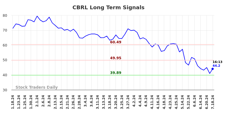 CBRL Long Term Analysis for July 18 2024