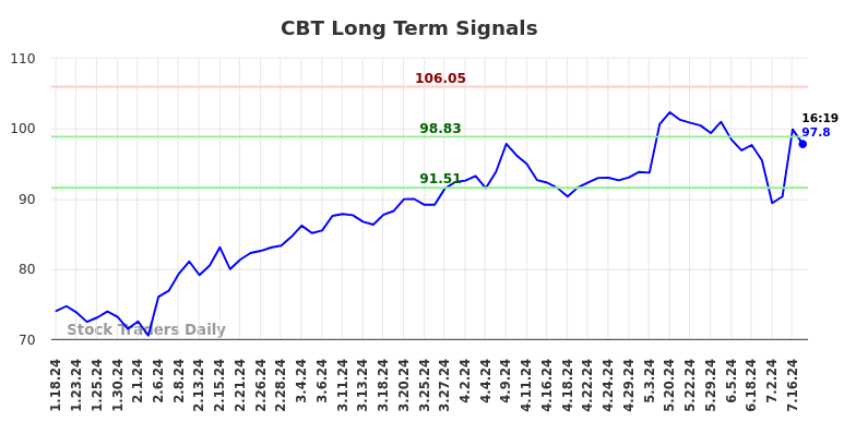 CBT Long Term Analysis for July 18 2024