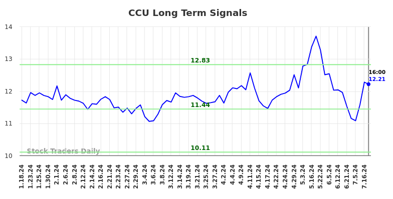 CCU Long Term Analysis for July 18 2024