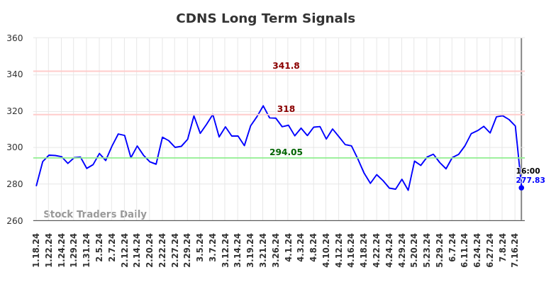 CDNS Long Term Analysis for July 18 2024