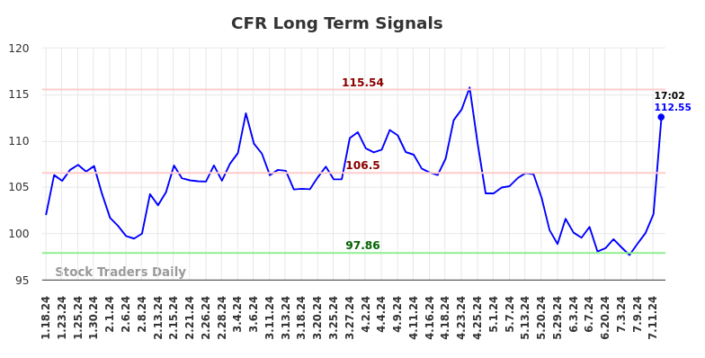 CFR Long Term Analysis for July 18 2024