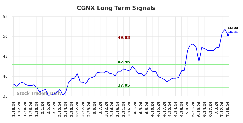 CGNX Long Term Analysis for July 18 2024