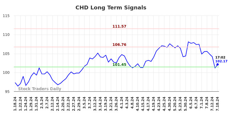 CHD Long Term Analysis for July 18 2024