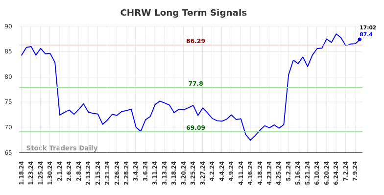 CHRW Long Term Analysis for July 18 2024