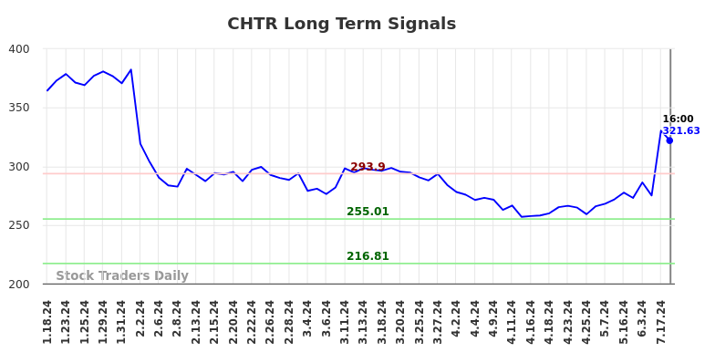 CHTR Long Term Analysis for July 18 2024