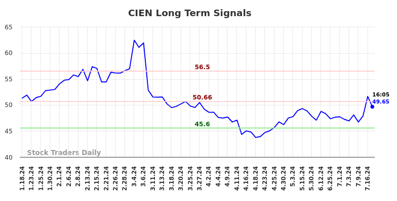 CIEN Long Term Analysis for July 18 2024