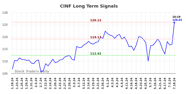 CINF Long Term Analysis for July 18 2024