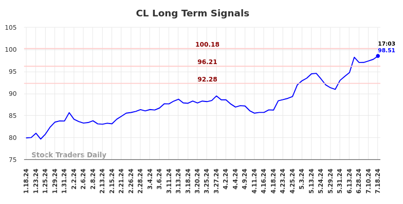 CL Long Term Analysis for July 18 2024