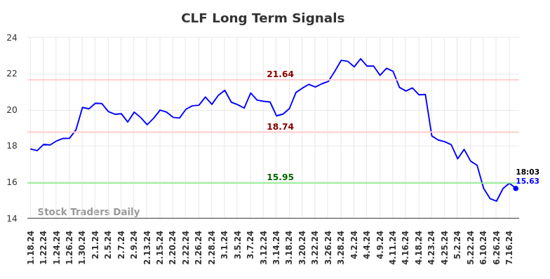 CLF Long Term Analysis for July 18 2024