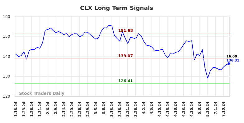 CLX Long Term Analysis for July 18 2024