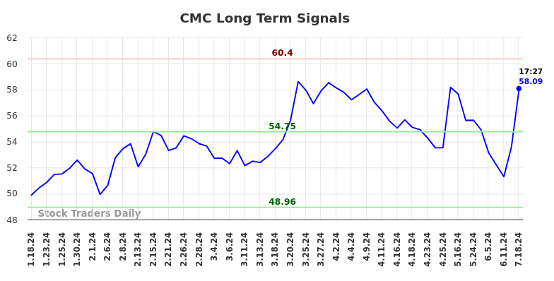 CMC Long Term Analysis for July 18 2024