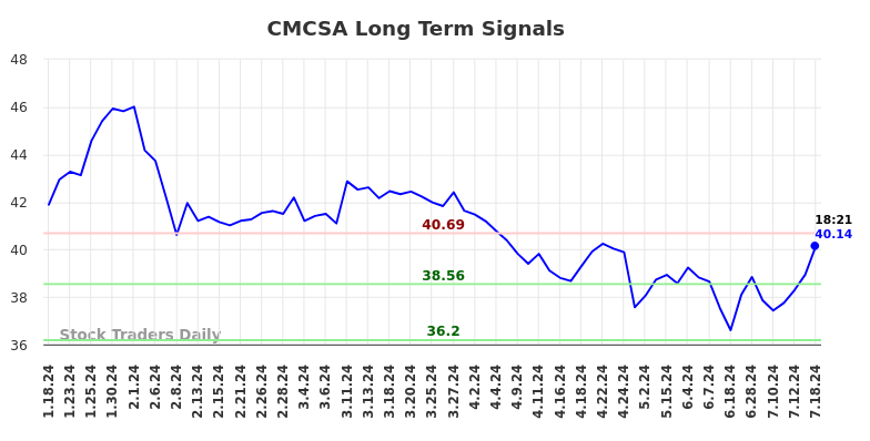 CMCSA Long Term Analysis for July 18 2024