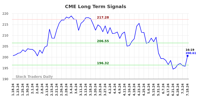 CME Long Term Analysis for July 18 2024