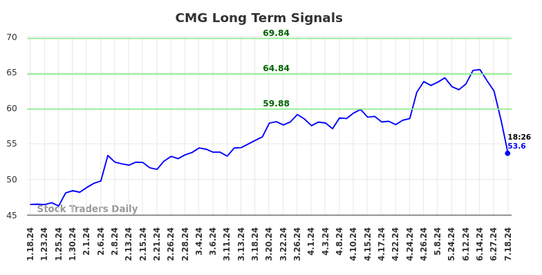 CMG Long Term Analysis for July 18 2024