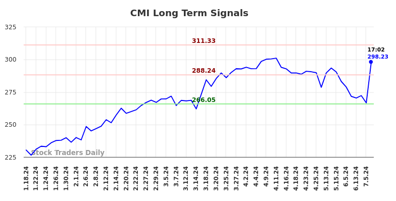 CMI Long Term Analysis for July 18 2024