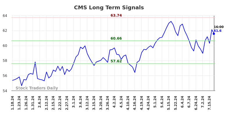 CMS Long Term Analysis for July 18 2024