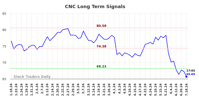 CNC Long Term Analysis for July 18 2024