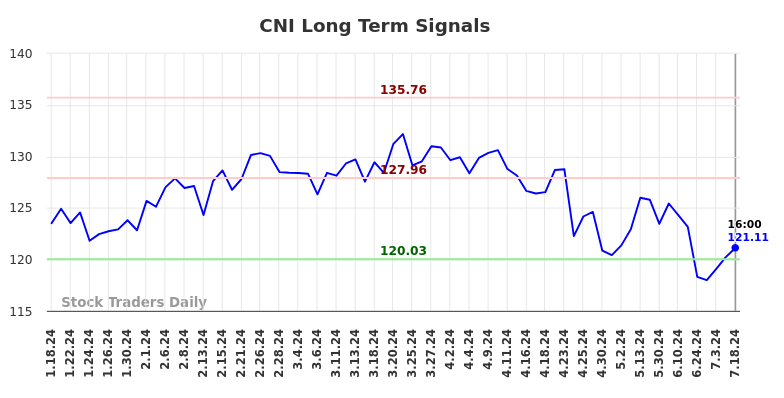 CNI Long Term Analysis for July 18 2024