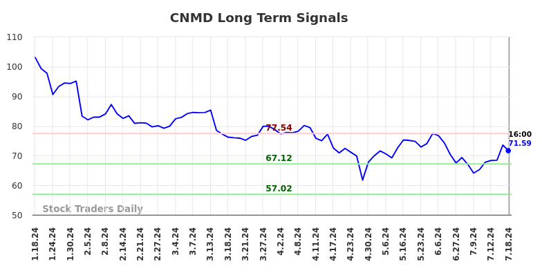 CNMD Long Term Analysis for July 18 2024