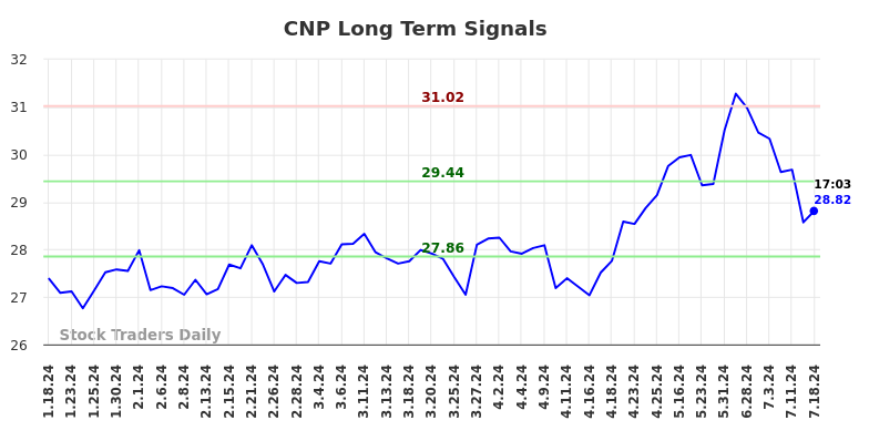 CNP Long Term Analysis for July 18 2024