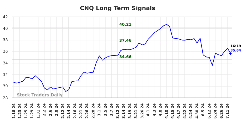 CNQ Long Term Analysis for July 18 2024