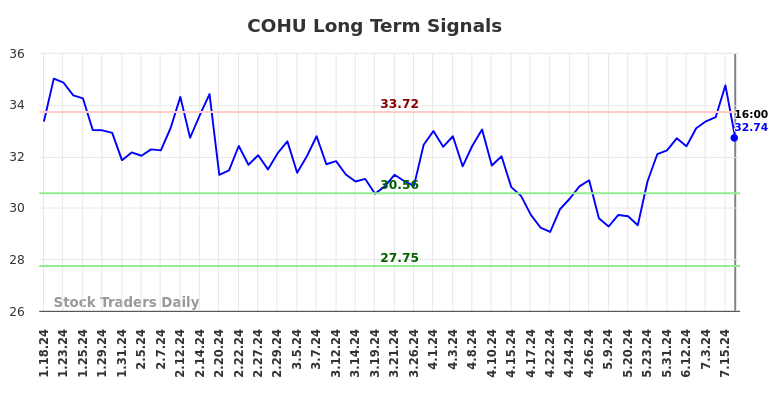 COHU Long Term Analysis for July 18 2024