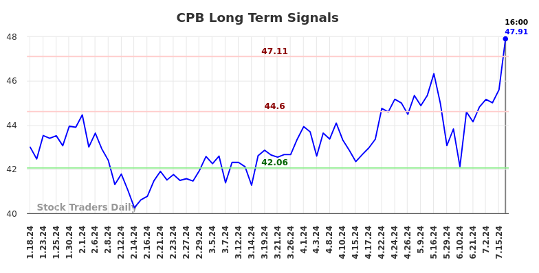 CPB Long Term Analysis for July 18 2024