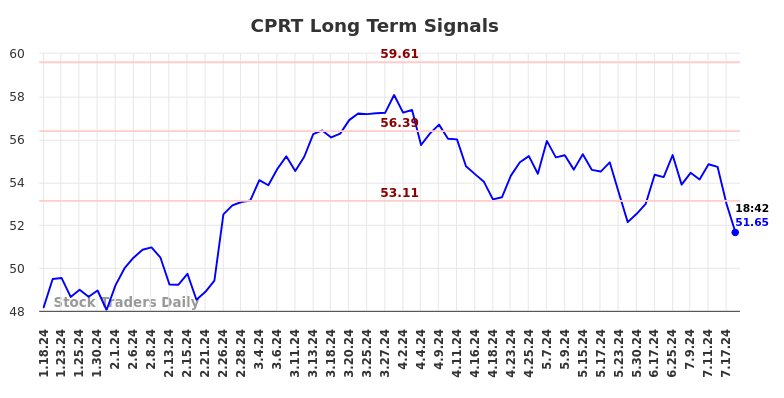 CPRT Long Term Analysis for July 18 2024