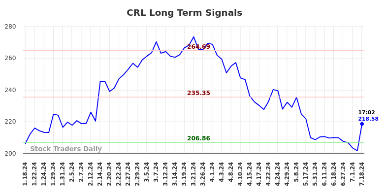 CRL Long Term Analysis for July 18 2024