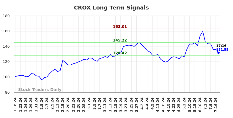 CROX Long Term Analysis for July 18 2024