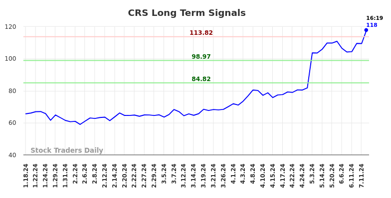 CRS Long Term Analysis for July 18 2024