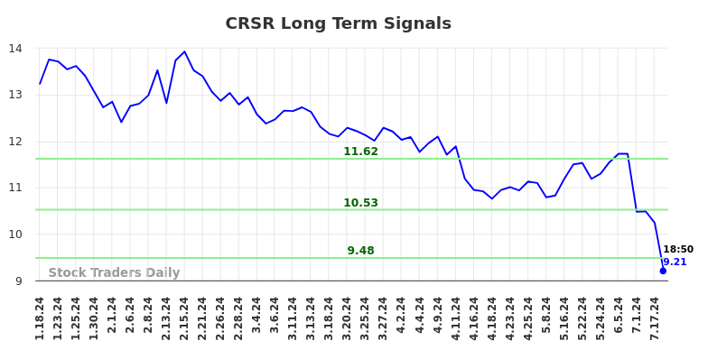 CRSR Long Term Analysis for July 18 2024