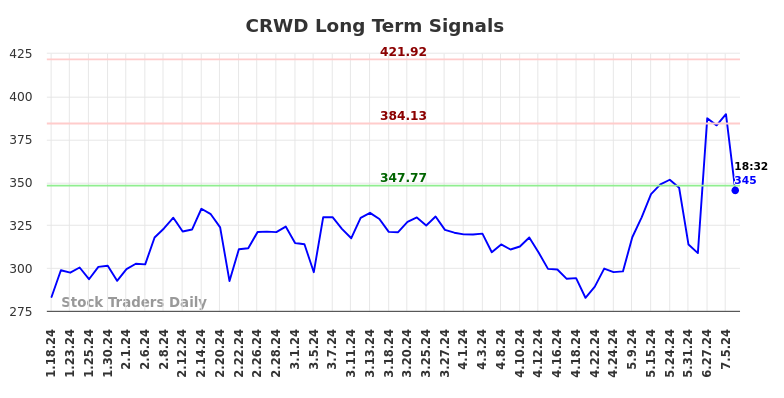 CRWD Long Term Analysis for July 18 2024