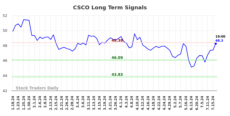 CSCO Long Term Analysis for July 18 2024