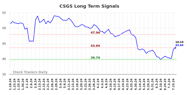 CSGS Long Term Analysis for July 18 2024