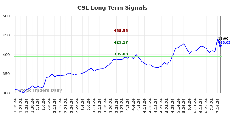 CSL Long Term Analysis for July 18 2024