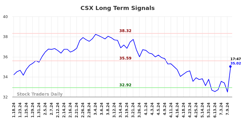 CSX Long Term Analysis for July 18 2024