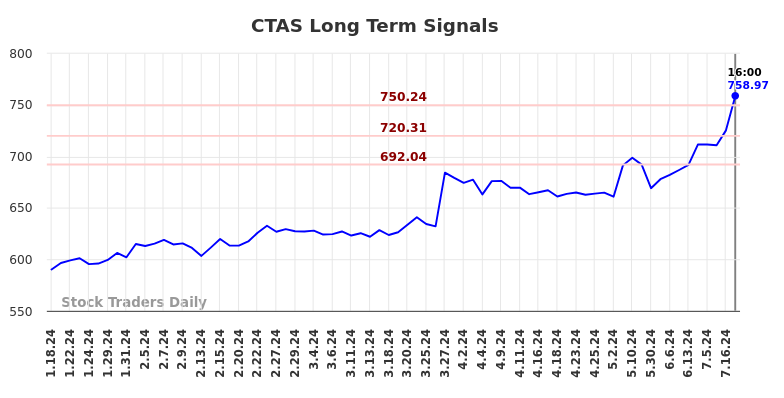 CTAS Long Term Analysis for July 18 2024