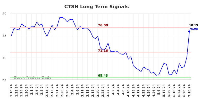 CTSH Long Term Analysis for July 18 2024