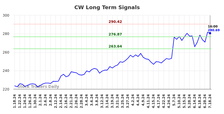 CW Long Term Analysis for July 18 2024