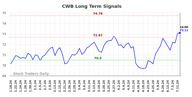 CWB Long Term Analysis for July 18 2024